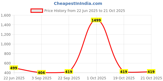 myntra.com TRUNDZ Floral Printed Maxi Nightdress trundz Price History Graph from 22 Jun 2025 to 19 Oct 2025