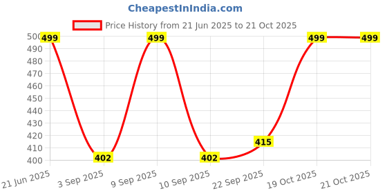 myntra.com TRUNDZ Floral Printed Maxi Nightdress trundz Price History Graph from 21 Jun 2025 to 21 Oct 2025