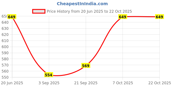 myntra.com TRUNDZ Floral Printed Maxi Nightdress trundz Price History Graph from 20 Jun 2025 to 22 Oct 2025