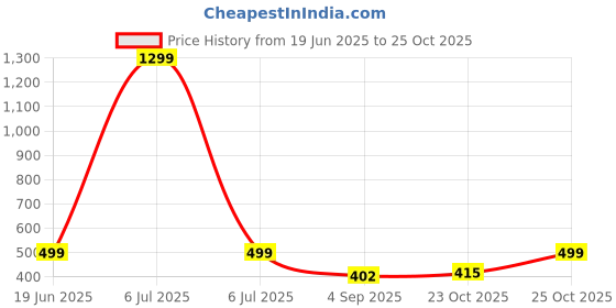 myntra.com TRUNDZ Floral Printed Maxi Nightdress trundz Price History Graph from 19 Jun 2025 to 24 Oct 2025
