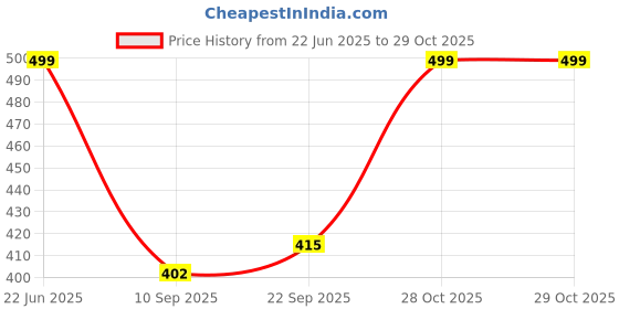 myntra.com TRUNDZ Floral Printed Maxi Nightdress trundz Price History Graph from 22 Jun 2025 to 29 Oct 2025
