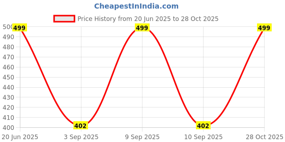 myntra.com TRUNDZ Floral Printed Maxi Nightdress trundz Price History Graph from 20 Jun 2025 to 28 Oct 2025
