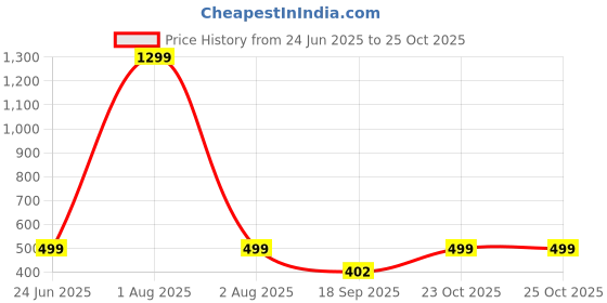 myntra.com TRUNDZ Floral Printed Maxi Nightdress trundz Price History Graph from 24 Jun 2025 to 25 Oct 2025