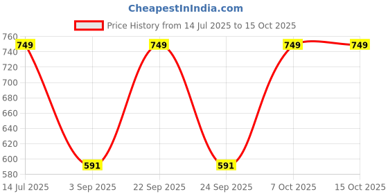 myntra.com TRUNDZ Geometric Printed Maternity Nightdress trundz Price History Graph from 14 Jul 2025 to 14 Oct 2025