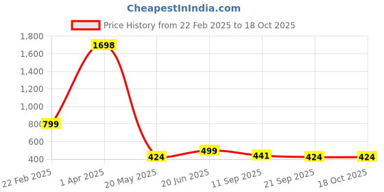 myntra.com TRUNDZ Grey & Yellow Printed Satin Maxi Kaftan Nightdress trundz Price History Graph from 22 Feb 2025 to 17 Oct 2025