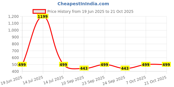 myntra.com TRUNDZ Lavender Maxi Printed Nightdress trundz Price History Graph from 19 Jun 2025 to 21 Oct 2025