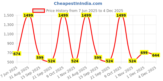 myntra.com TRUNDZ Maroon Nightdress trundz Price History Graph from 7 Jun 2025 to 4 Dec 2025