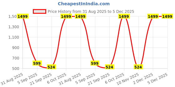myntra.com TRUNDZ Maroon Nightdress trundz Price History Graph from 31 Aug 2025 to 5 Dec 2025