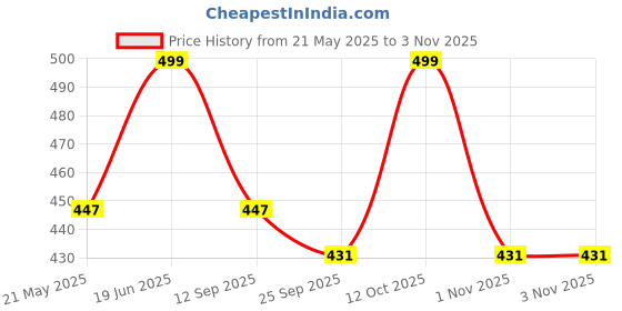 myntra.com TRUNDZ Navy Blue Printed Maxi Nightdress trundz Price History Graph from 21 May 2025 to 2 Nov 2025