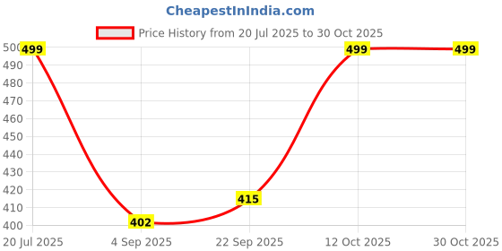 myntra.com TRUNDZ Pink Pure Cotton Nightdress trundz Price History Graph from 20 Jul 2025 to 29 Oct 2025