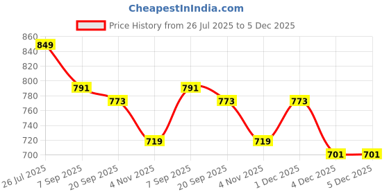 myntra.com TRUNDZ Printed Mandarin Collar Tunic & Trousers trundz Price History Graph from 26 Jul 2025 to 4 Dec 2025