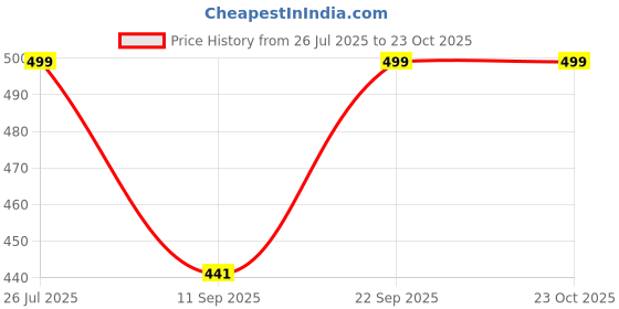 myntra.com TRUNDZ Printed Maternity Nightdress trundz Price History Graph from 26 Jul 2025 to 22 Oct 2025