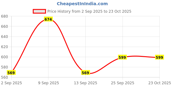 myntra.com TRUNDZ Printed Maxi Nightdress trundz Price History Graph from 2 Sep 2025 to 23 Oct 2025