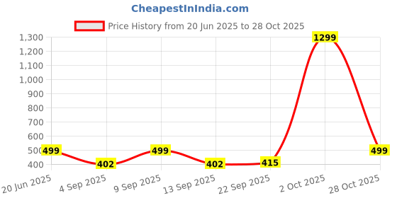 myntra.com TRUNDZ Printed Maxi Nightdress trundz Price History Graph from 20 Jun 2025 to 28 Oct 2025