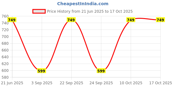 myntra.com TRUNDZ Printed Maxi Nightdress trundz Price History Graph from 21 Jun 2025 to 16 Oct 2025