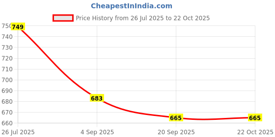 myntra.com TRUNDZ Printed Night Suits trundz Price History Graph from 26 Jul 2025 to 21 Oct 2025