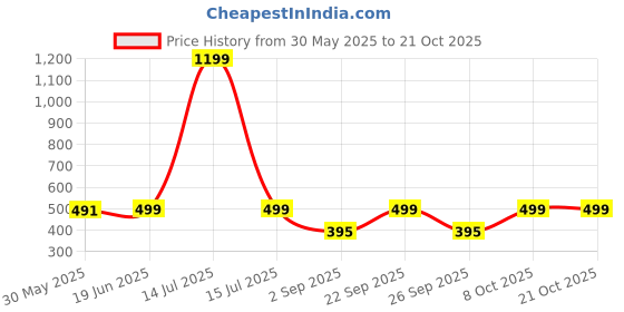 myntra.com TRUNDZ Turquoise Blue Pure Cotton Maxi Printed Nightdress trundz Price History Graph from 30 May 2025 to 20 Oct 2025