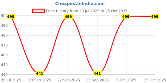myntra.com TRUNDZ Women Blue Pure Cotton Nightdress trundz Price History Graph from 20 Jul 2025 to 25 Oct 2025