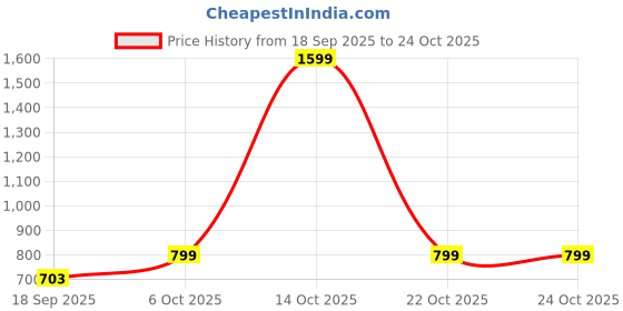 myntra.com TRUNDZ Women Brown Nightdress trundz Price History Graph from 18 Sep 2025 to 22 Oct 2025