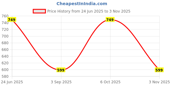 myntra.com TRUNDZ Women Cotton Blend Nightdress trundz Price History Graph from 24 Jun 2025 to 2 Nov 2025