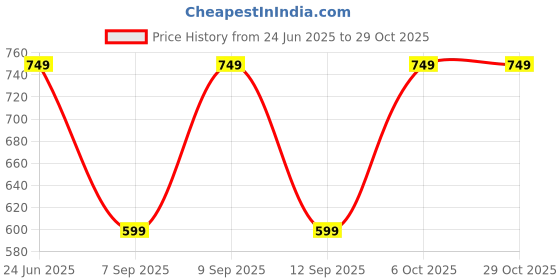 myntra.com TRUNDZ Women Cotton Blend Nightdress trundz Price History Graph from 24 Jun 2025 to 28 Oct 2025