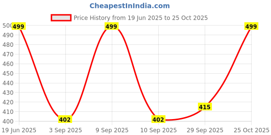 myntra.com TRUNDZ Women Floral Printed Nightdress trundz Price History Graph from 19 Jun 2025 to 24 Oct 2025