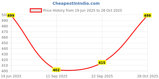 myntra.com TRUNDZ Women Floral Printed Nightdress trundz Price History Graph from 19 Jun 2025 to 28 Oct 2025
