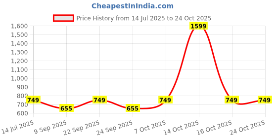 myntra.com TRUNDZ Women Peach Nightdress trundz Price History Graph from 14 Jul 2025 to 22 Oct 2025