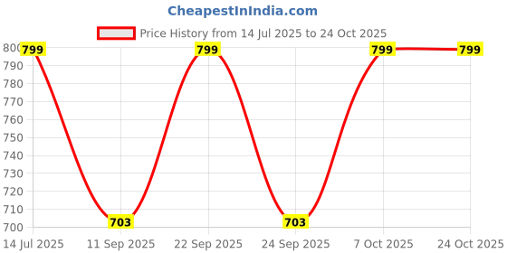 myntra.com TRUNDZ Women Peach Nightdress trundz Price History Graph from 14 Jul 2025 to 22 Oct 2025