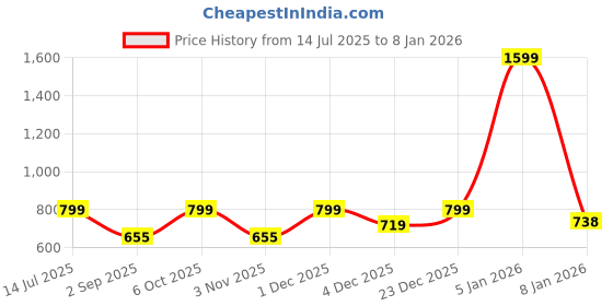 myntra.com TRUNDZ Women Printed Maxi Maternity Nightdress trundz Price History Graph from 14 Jul 2025 to 4 Jan 2026