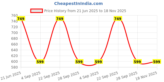 myntra.com TRUNDZ Women Printed Maxi Nightdress trundz Price History Graph from 21 Jun 2025 to 18 Nov 2025