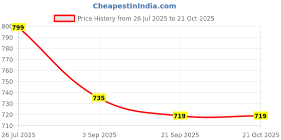myntra.com TRUNDZ Women Printed Night suit trundz Price History Graph from 26 Jul 2025 to 21 Oct 2025