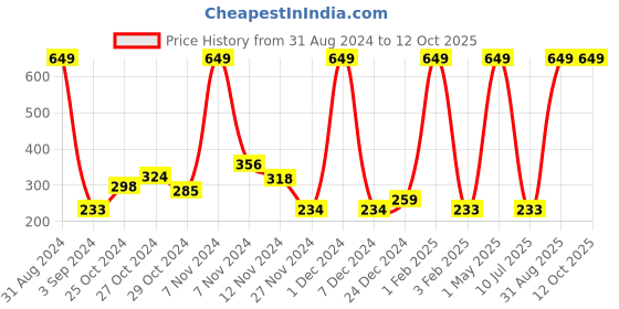 myntra.com TRUNEXT Apple Cider Vinegar Face Wash with Foaming Brush 150 ml trunext Price History Graph from 31 Aug 2024 to 12 Oct 2025