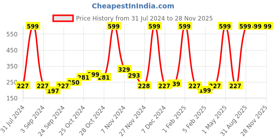 myntra.com TRUNEXT Apple Cider Vinegar Shampoo 300 ml trunext Price History Graph from 31 Jul 2024 to 28 Nov 2025