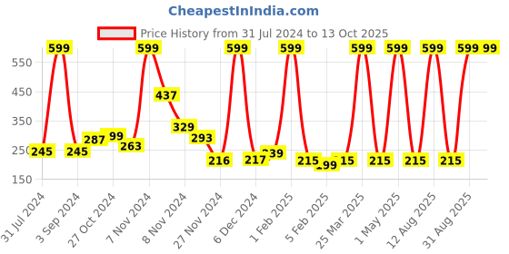 myntra.com TRUNEXT Charcoal Bamboo Face & Body Scrub with Walnut & Almond - 200 ml trunext Price History Graph from 31 Jul 2024 to 12 Oct 2025