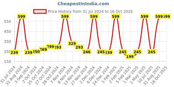 myntra.com TRUNEXT Coconut Avocado Conditioner 300 ml trunext Price History Graph from 31 Jul 2024 to 15 Oct 2025