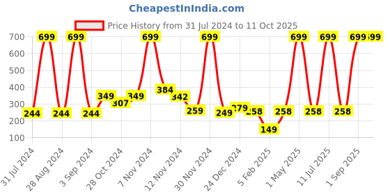 myntra.com TRUNEXT Goodness of 11 Oils Complete Nourishment Hair Oil 200 ml trunext Price History Graph from 31 Jul 2024 to 10 Oct 2025