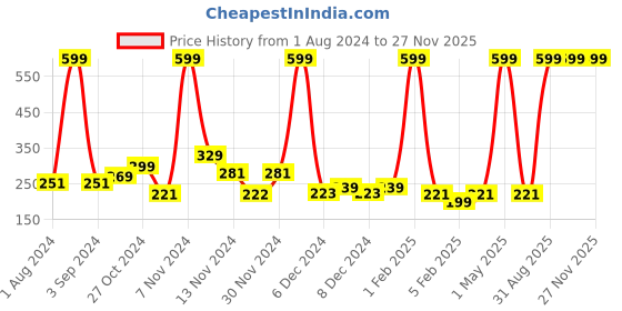 myntra.com TRUNEXT Moroccan Argan Hair Mask for Smooth & Frizz-Free Hair - 200ml trunext Price History Graph from 1 Aug 2024 to 27 Nov 2025