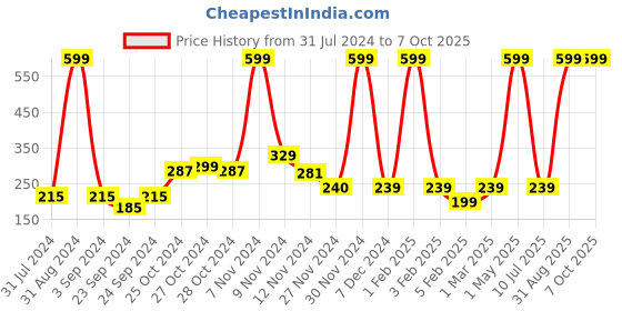 myntra.com TRUNEXT Moroccan Argan Shampoo 300 ml trunext Price History Graph from 31 Jul 2024 to 6 Oct 2025