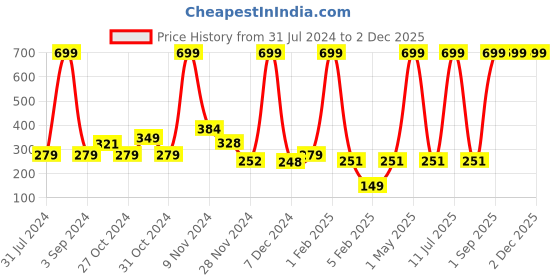 myntra.com TRUNEXT Onion Black Seed Hair Oil 200 ml trunext Price History Graph from 31 Jul 2024 to 2 Dec 2025