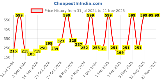 myntra.com TRUNEXT Onion Black Seed Shampoo 300 ml trunext Price History Graph from 31 Jul 2024 to 20 Nov 2025