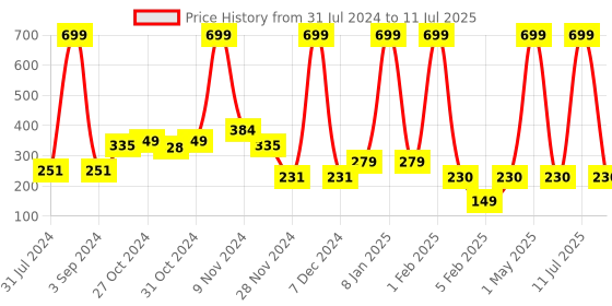 myntra.com TRUNEXT Pure & Natural Moroccan Argan Oil 200 ml trunext Price History Graph from 31 Jul 2024 to 11 Jul 2025