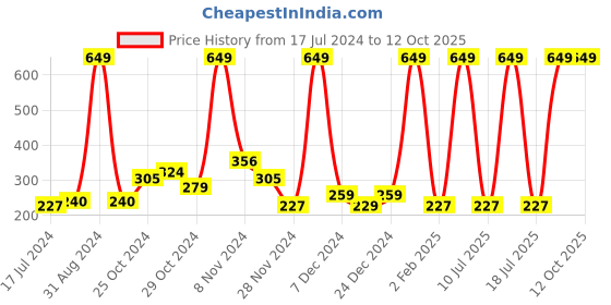 myntra.com TRUNEXT Tea Tree Face Wash with Foaming Brush 150 ml trunext Price History Graph from 17 Jul 2024 to 12 Oct 2025