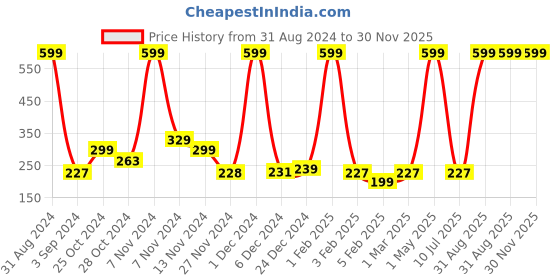 myntra.com TRUNEXT Ubtan Face & Body Scrub for Tan Removal & Revives Dull Skin 200 ml trunext Price History Graph from 31 Aug 2024 to 30 Nov 2025