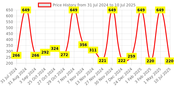 myntra.com TRUNEXT Ubtan Foaming Face Wash with Built-In Face Brush 150 ml trunext Price History Graph from 31 Jul 2024 to 10 Jul 2025