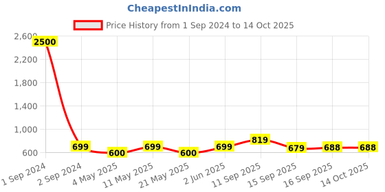 myntra.com TRUNKIT Black & Red Printed 55 L Trekking Rucksack With Shoe Compartment trunkit Price History Graph from 1 Sep 2024 to 14 Oct 2025