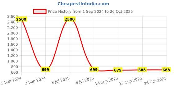 myntra.com TRUNKIT Black & Red Printed Camping & Travelling RuckSack trunkit Price History Graph from 1 Sep 2024 to 26 Oct 2025