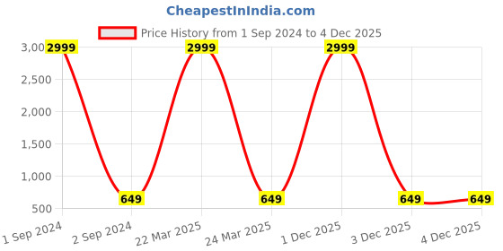 myntra.com TRUNKIT Color-Blocked Water Resistance Trekking Hiking Rucksack trunkit Price History Graph from 1 Sep 2024 to 4 Dec 2025