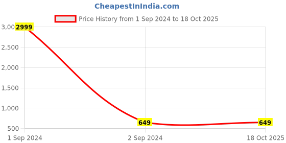 myntra.com TRUNKIT Color-Blocked Water Resistance Trekking Rucksack trunkit Price History Graph from 1 Sep 2024 to 17 Oct 2025
