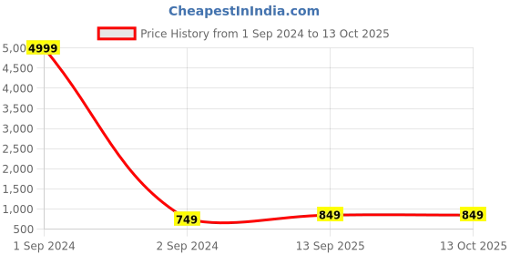 myntra.com TRUNKIT Colourblocked Waterproof Rucksack trunkit Price History Graph from 1 Sep 2024 to 12 Oct 2025